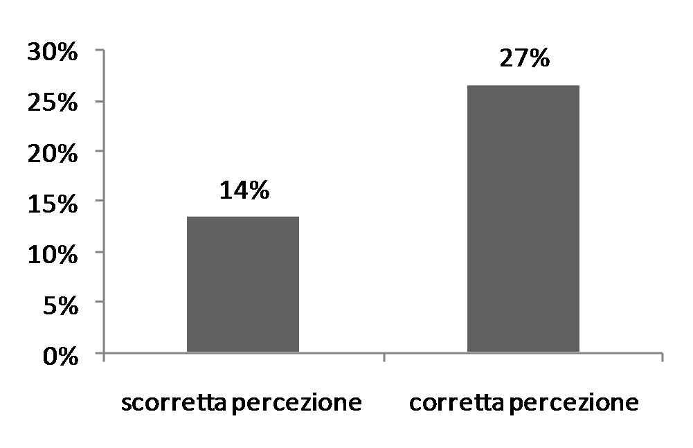 ATTIVITÀ MOTORIA In Veneto solo il 37% degli intervistati ha riferito che un medico o un altro operatore sanitario ha chiesto loro se svolgono attività fisica; il 37% ha riferito di aver ricevuto il