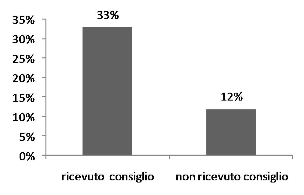 Promozione dell attività fisica da parte degli operatori sanitari Regione Veneto PASSI 2011 Tra le ASL partecipanti al sistema PASSI a livello nazionale, la percentuale di persone che hanno riferito