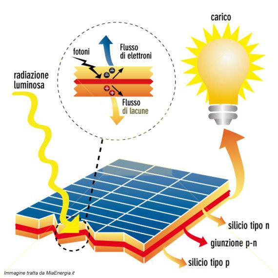 Funzionamento di una cella solare Parte della radiazione solare colpisce il materiale semiconduttore Un elettrone è promosso in banda di conduzione e una lacuna è