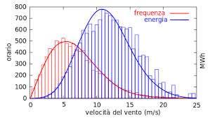 = Potenza prodotta