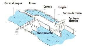 acqua nelle ore di minore richiesta energetica(centrali