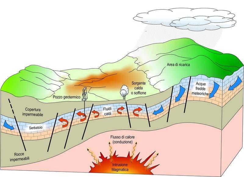 La geotermia Gli impianti geotermici sfruttano il calore presente all interno della terra, residuo del suo processo di formazione e dovuto in parte anche al decadimento di isotopi radioattivi.