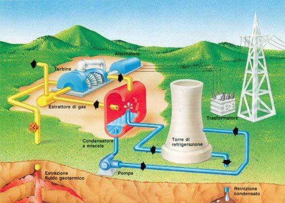 La tecnologia Fluido geotermico estratto dal sottosuolo, utilizzato per produrre energia e re iniettato a circuito chiuso.
