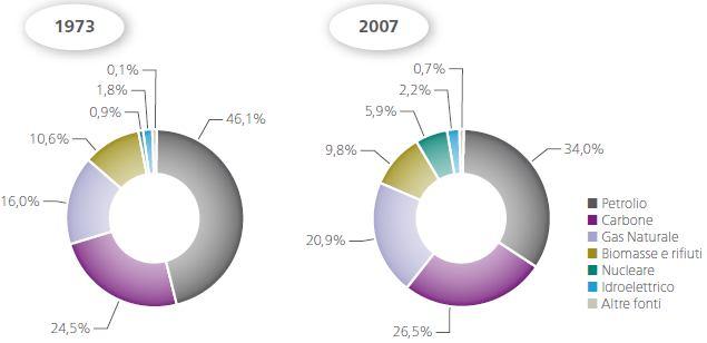 Numero di centrali nucleari e capacità complessivamente installata, nel 2010 2 L incremento della quota coperta dal nucleare ha coinciso con una importante riduzione dell incidenza percentuale di