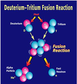 Reazioni Nucleari della FTC Reazioni DD, DT, DHe 3 D + D D + T D + He 3 T (1 MeV) + p (3 MeV) 5 % He 3 (.8 MeV) + n (.45 MeV) 5 % He 4 (3.5 MeV) + n (14.1 MeV) He 4 (3.7 MeV) + p (14.
