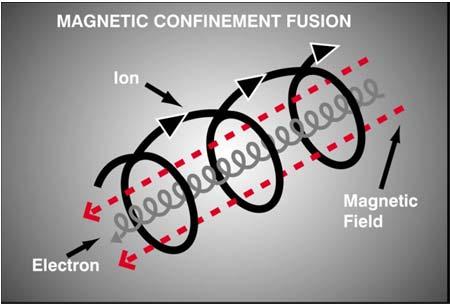 1 kev) nella FTC a confinamento magnetico viene
