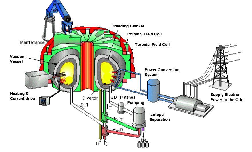 Schema di reattore a fusione D + T!