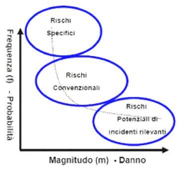 L attenzione ai rischi nei luoghi di lavoro Rischi Specifici Eventi comuni e molto