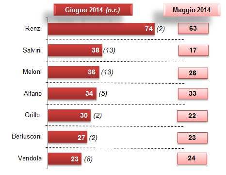 IL GRADIMENTO DEI LEADER Che voto darebbe, su una scala da 1 a 10, a (valori % di quanti esprimono una