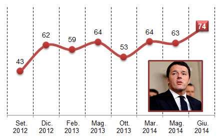 IL GRADIMENTO DI MATTEO RENZI Che voto darebbe, su una scala da 1 a