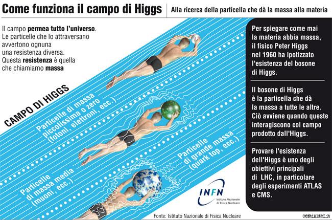 Il Campo di Higgs Le particelle