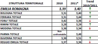 Ecco la media dei giudizi medi, aggregati per Sede dirigenziale: Per la Struttura di Parma totale (comprensiva delle Sedi di Parma e Piacenza), non è possibile effettuare un confronto con il 2010, a