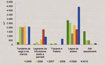 Figura 4: Assortimenti ricavati dai boschi liguri 2010 (Fonte: Rapporto sullo stato delle Foreste in Liguria, Regione Liguria Compagnia delle Foreste, 2011).