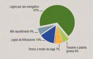 Figura 7: Prezzi medi del legname prodotto in Liguria per assortimento (2008 2010).