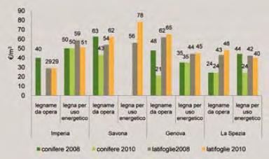 Figura 8: Prezzi medi del legname prodotto in Liguria per assortimento e per provincia (2008 2010).