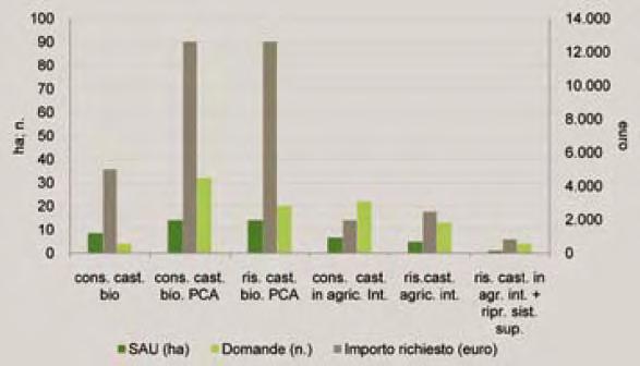 Figura 13: Interventi sui castagneti da frutto (2009). fonte: RaF Liguria 2010 Figura 14: Interventi sui castagneti da frutto (2010).