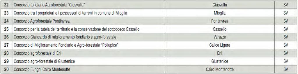 Funghi: consorzi per la gestione della raccolta Alla data del 31 Dicembre 2010 risultano attivi in Liguria 30 consorzi, uno in più rispetto al 2009: due di questi effettuano un attività di sola