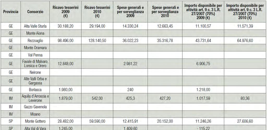 (Fonte: Rapporto sullo stato delle Foreste in Liguria, Regione Liguria Compagnia delle Foreste, 2011) * I valori negativi nella settima e