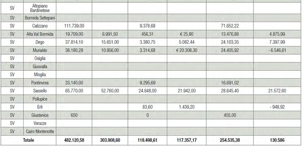 Tabella 15: Ricavi, spese e importi disponibili (per attività art. 9 c. 3 L.R. 27/2007) dei Consorzi attivi per la gestione della raccolta funghi.