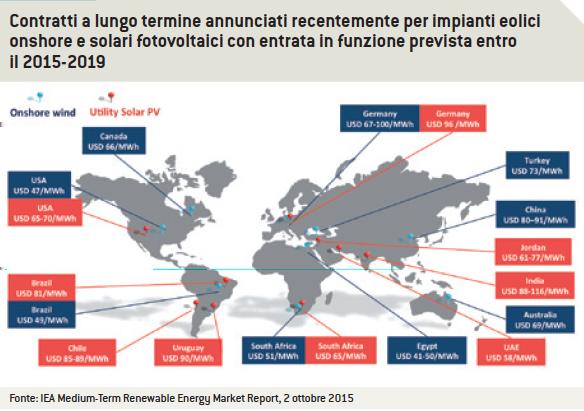 I corrispondenti valori per impianti di grandi dimensioni di solare fotovoltaico sono tra 80 e 100 dollari per MWh, con punte minime attorno ai 60-70 dollari negli Emirati Arabi Uniti, Giordania,