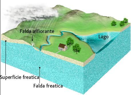 3.4 Le falde acquifere La superficie freatica non è fissa, ma si innalza e si abbassa in relazione all