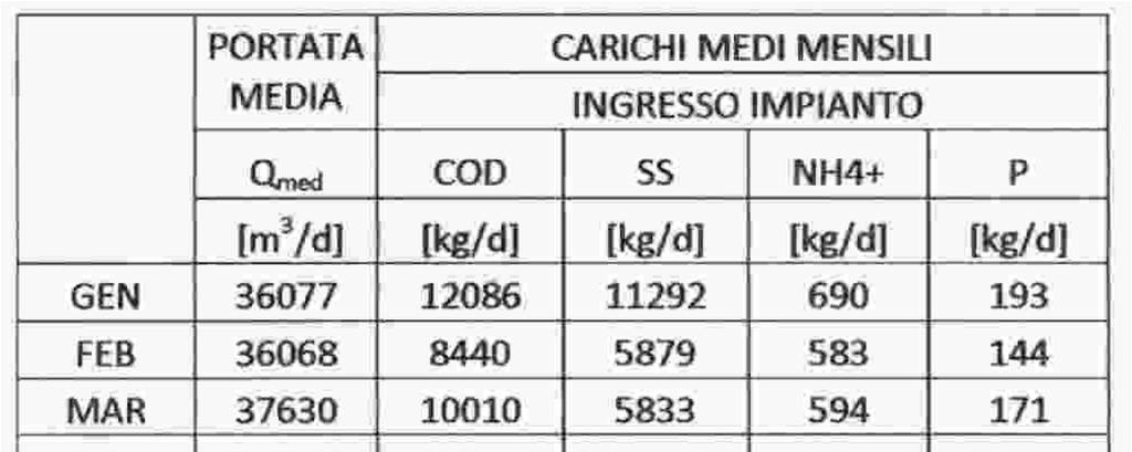 Nella tabella che segue riporta invece i