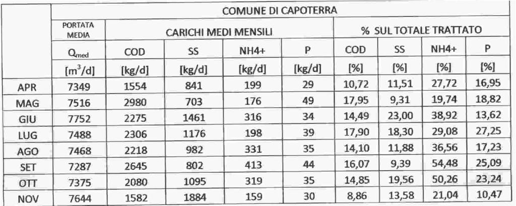 reflui scaricati e la percentuale rispetto al totale trattato