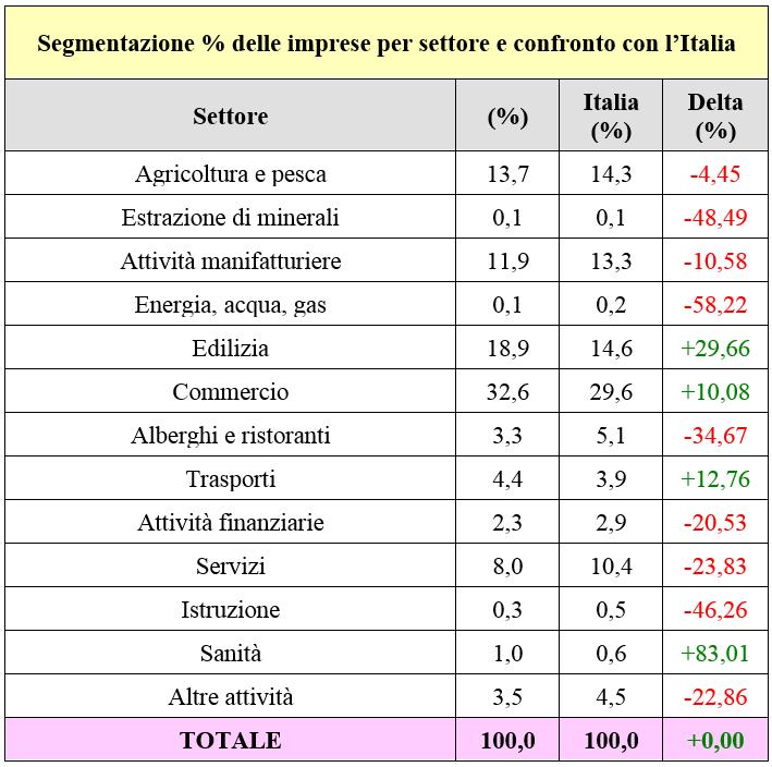 ^ Numero Indice del Reddito comune A = (Reddito comune A / agricoltura 150 0,6 Reddito Medio Italia) * 100 3. ^ Tasso di industra 1.