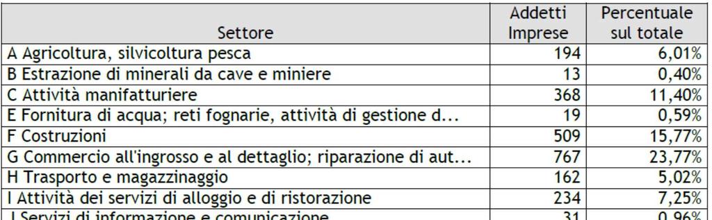 costruzioni come attività con il maggior numero di imprese insediate sul territorio comunale; si rileva inoltre anche un incremento, rispetto agli anni precedenti, delle attività legate al servizio