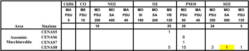 Considerato quindi che occorre pianificare lo sviluppo in maniera sostenibile e che comunque nel comune di Capoterra nonostante l incremento demografico non sono state evidenziate significative