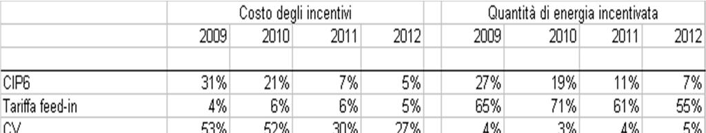 COSTO INCENTIVI