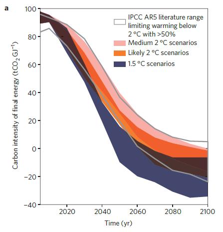 Per limitare il riscaldamento globale complessivo a non più di 2 C rispetto ai livelli preindustriali, le riduzioni delle emissioni globali nei prossimi decenni devono essere molto