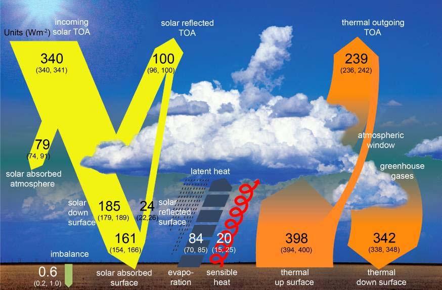 Bilancio energetico del pianeta Fonte: IPCC, 2013. Quinto Rapporto di Valutazione. Figura.
