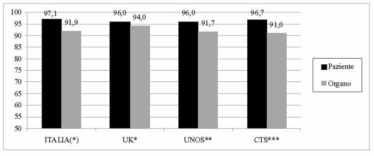 402 DECIMO RAPPORTO OSSERVASALUTE Grafico 1 - Percentuale di sopravvivenza di pazienti (adulti e pediatrici) e di organi (adulti e pediatrici) ad 1 anno dal trapianto di rene in Italia, UK, USA e CTS
