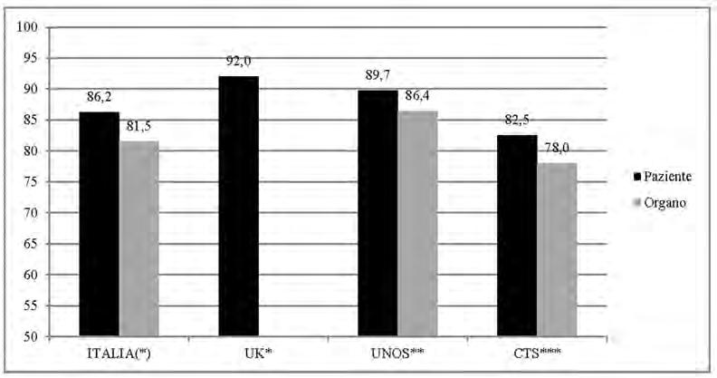 354 RAPPORTO OSSERVASALUTE 2013 Grafico 1 - Percentuale di sopravvivenza di pazienti (adulti e pediatrici) e di organi (adulti e pediatrici) ad 1 anno dal trapianto di fegato in Italia, UK, UNOS e