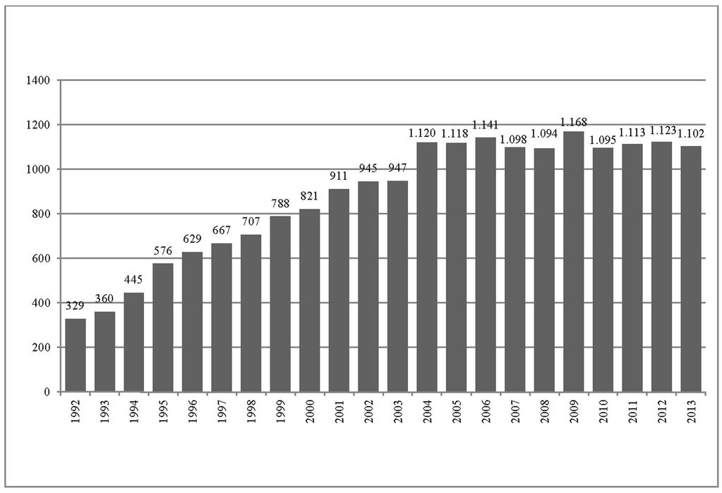 TRAPIANTI 439 Grafico 1 - Donatori (valori assoluti) utilizzati - Anni 1992-2013 Fonte dei dati: Sistema Informativo Trapianti. Anno 2014.