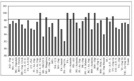 TRAPIANTI 415 Grafico 2 - Percentuale di sopravvivenza di pazienti adulti a 1 anno dal trapianto per centro di trapianto in