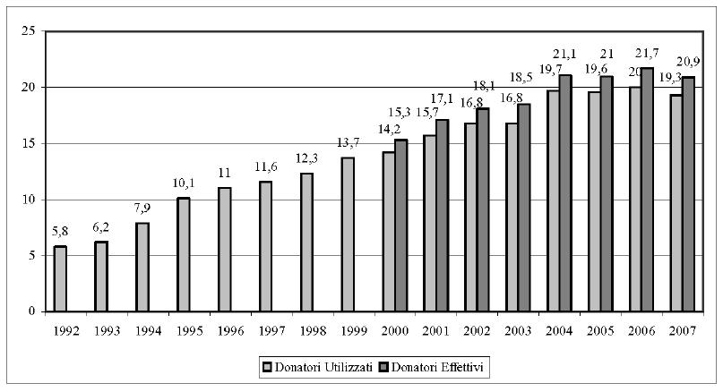 480 RAPPORTO OSSERVASALUTE 2008 Grafico 1 - Tassi (PMP) di donatori effettivi ed utilizzati - Anni 1992-2007 Fonte dei dati e anno di riferimento: