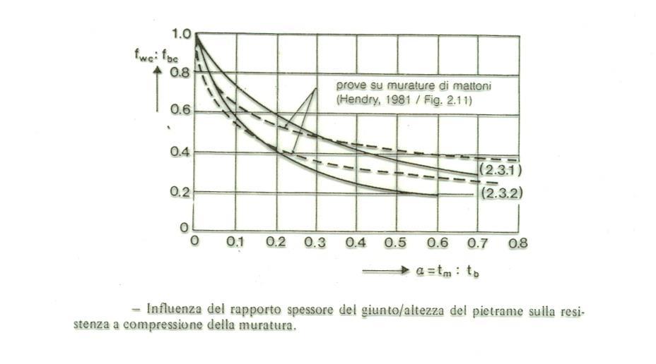 Le caratteristiche meccaniche della muratura : resistenza a compressione Rapporto altezza blocco/