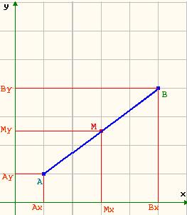 Osservazione: In particolare quando i punti hanno la stessa ascissa o la stessa ordinata, la formula si riduce a una delle due: AB = y y 1 AB = x x 1 Inoltre la distanza di un punto A dall origine O