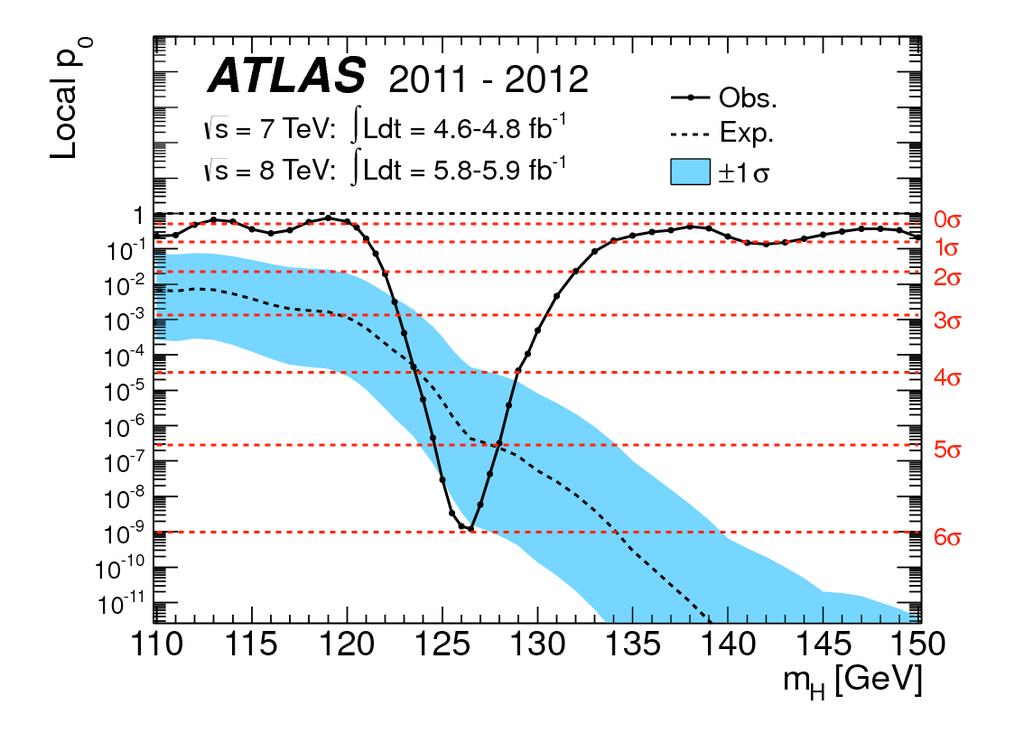 ATLAS Higgs Discovery Compatibilità con ipotesi di solo fondo bassa in tutti i canali.