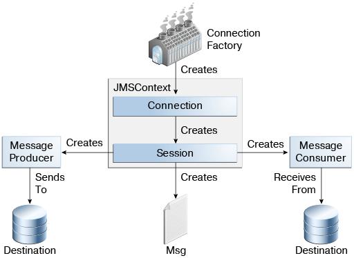 API di JMS 23 API di JMS Destination rappresenta una destinazione (coda o topic) su un provider Connection rappresenta una connessione virtuale tra un client e un provider JMS è anche una factory di