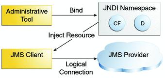 Architettura per JMS 15 Destinazioni JMS Code Coda (queue) un canale point-to-point un client produttore (sender) indirizza un messaggio a una coda specifica un client consumatore (receiver) estrae i