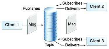 Destinazioni JMS Topic Topic ( argomento ) un canale publish-subscribe un client consumatore (subscriber) si può registrare dinamicamente a diversi topic un client produttore (publisher) può