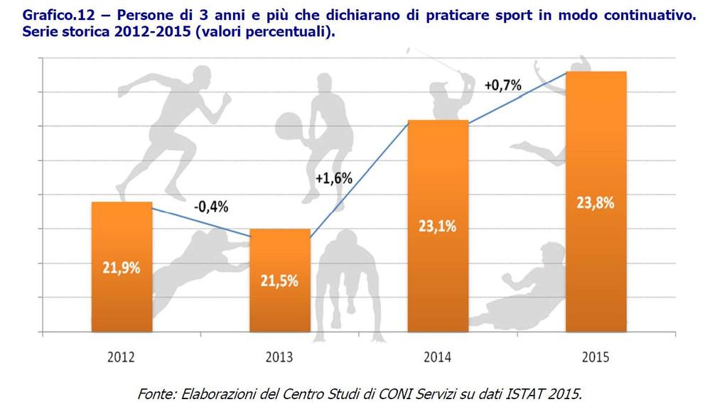 I dati ISTAT sulla pratica delle attività