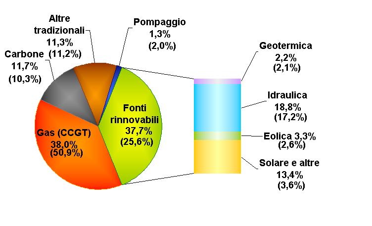 mercato elettrico italia (continua) Tabella 5: MGP, vendite per fonte: media oraria Nord Centro Nord Centro Sud Sud Sicilia Sardegna Sistema Italia Impianto MWh Var MWh Var MWh Var MWh Var MWh Var