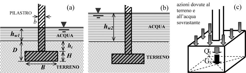 VERIFICHE DI CAPACITÀ PORTANTE DI FONDAZIONI SOMMERSE 59 Tab. II Valori dei coefficienti di sicurezza parziali M sui materiali. Tab. II Partial coefficients M for geotechnical soil parameters.