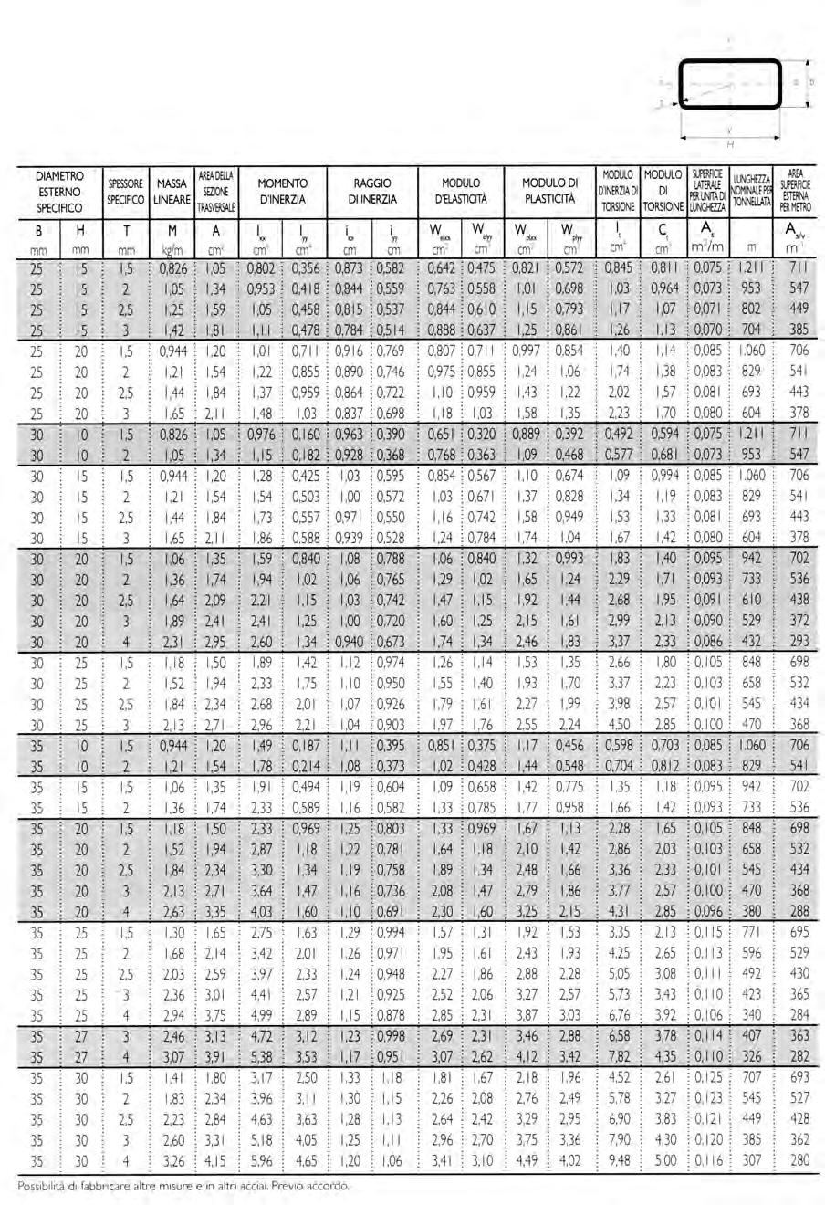 TUBI SALDATI RETTANGOLARI da nastro laminato a caldo TUBOLARI SALDATI FORMATI A FREDDO TUBOLARI E A CALDO SALDATI LAMIERA FORMATI A CALDO FREDDO E A CAL- DIMENSIONE spessore mm A x B QUADRI, 1,5 2 DO