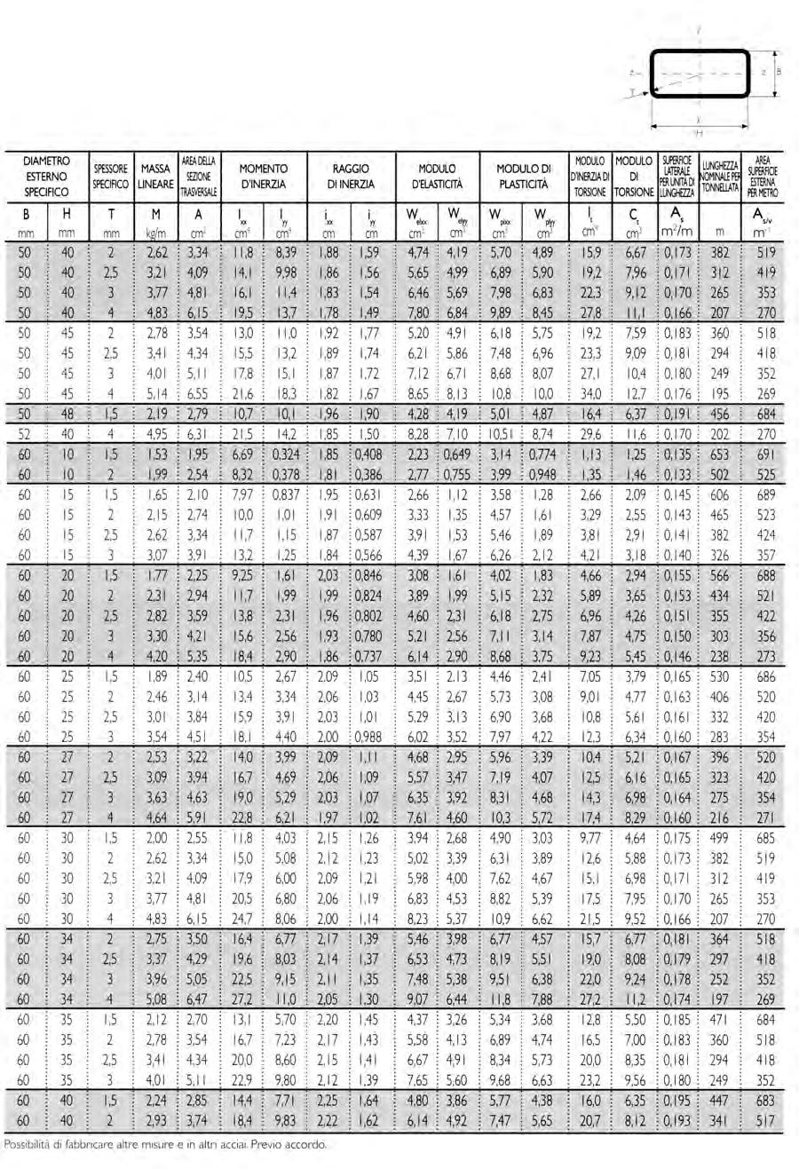 TUBOLARI SALDATI FORMATI A FREDDO E A CALDO DA LAMIERA A CALDO QUADRI,