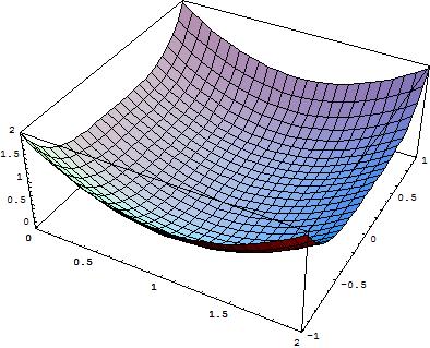 La matrice hessiana è: Il determinante della matrice Hessiana è nullo nel punto (0,1) quindi il metodo fallisce miseramente.